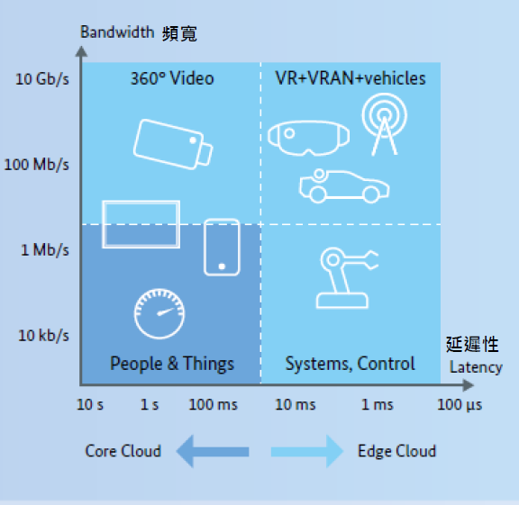 5G應用